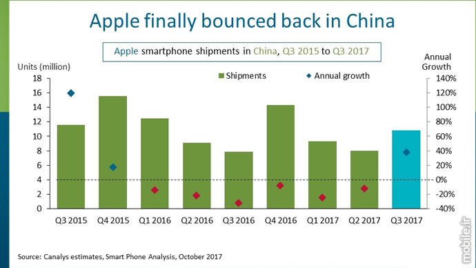 Canalys China Smartphone Market Report Q3 2017
