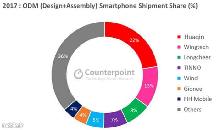 Counterpoint ODMs Contributed Global Smartphones Market Report