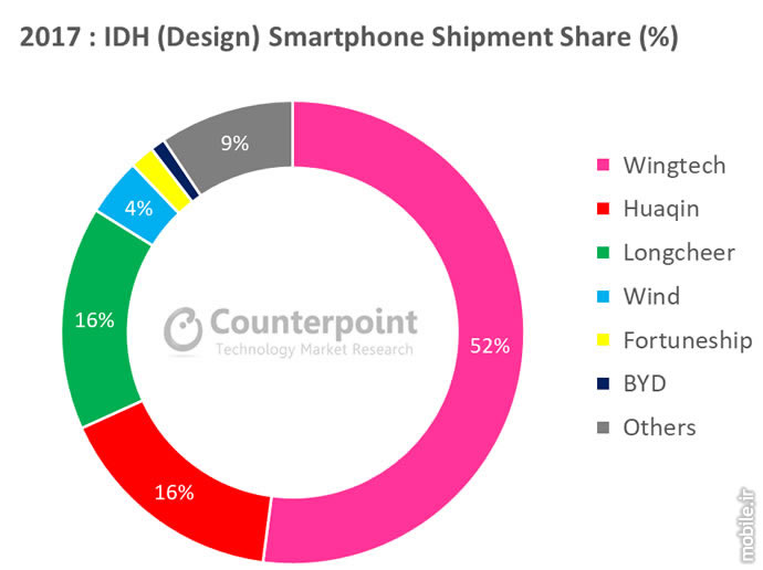Counterpoint ODMs Contributed Global Smartphones Market Report