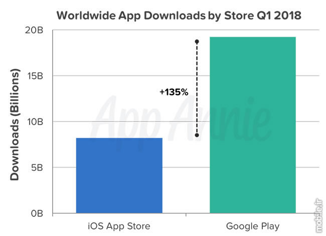 App Annie Q1 2018 Global iOS and Google Play Downloads Report