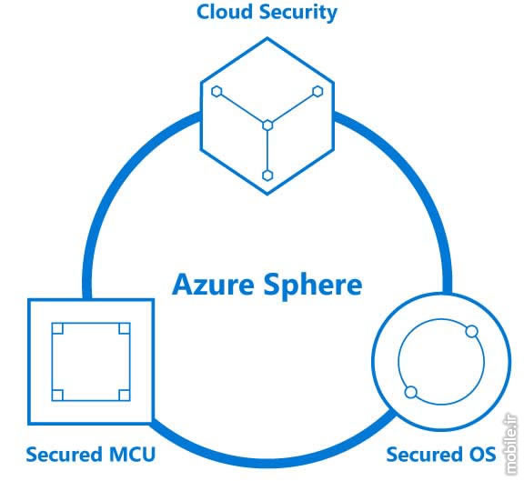 Introducing Microsoft Azure Sphere for Securing IoT Devices