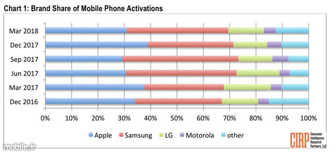 CIRP US Smartphone Activations in Q1 2018