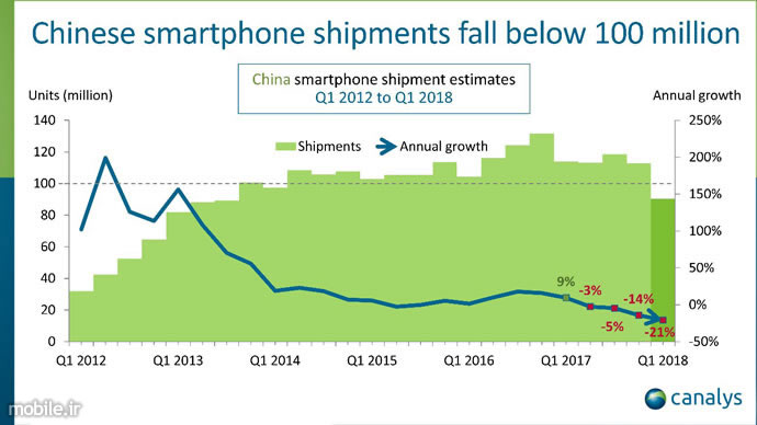 Canalys Chinas Smartphone Market Report Q1 2018