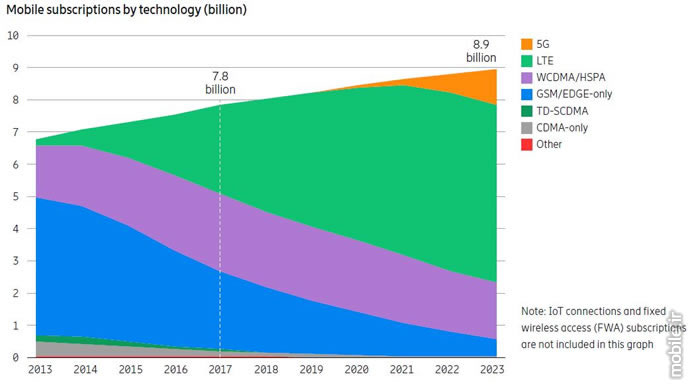 Ericsson Mobility Report 5G Subscriptions by 2023