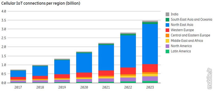 Ericsson Mobility Report 5G Subscriptions by 2023
