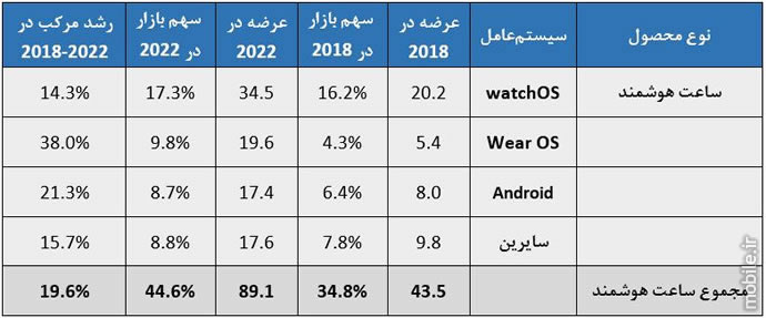 IDC Wearables Market Report 2018 2022