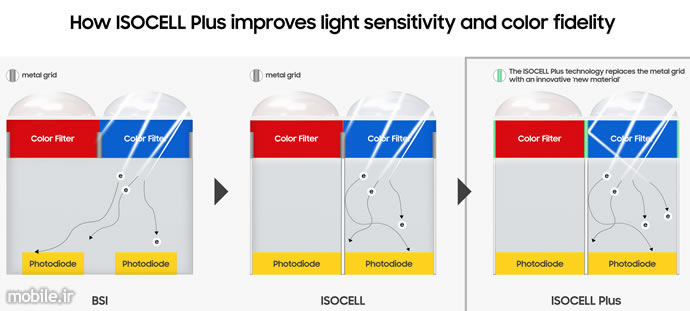 Samsung Fujifilm Isocell Plus Image Sensor Technology