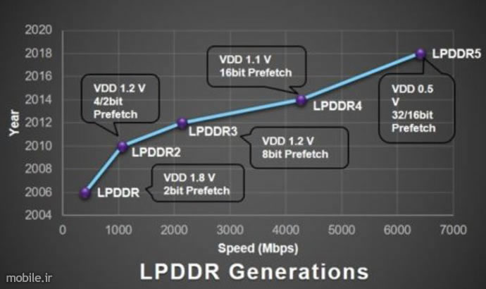 LPDDR5 UFS3.0 and SD Express Overview