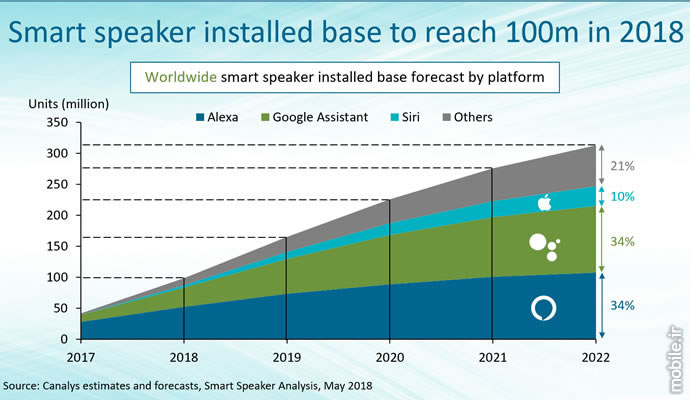 Canalys Smart Speaker Market Report 2018 2022