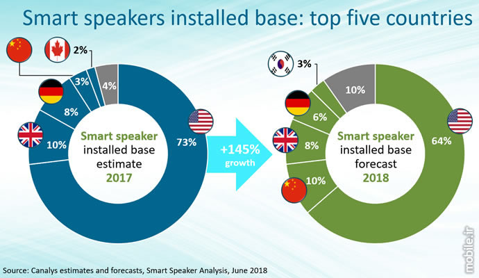 Canalys Smart Speaker Market Report 2018 2022