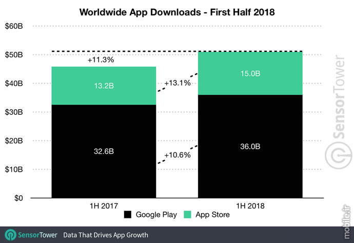 SensorTower App Revenue and Downloads H1 2018