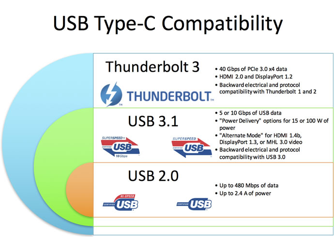 USB Type C Overview and Challenges