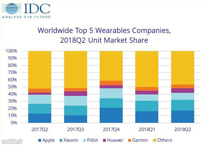 IDC Wearables Market Report Q2 2018