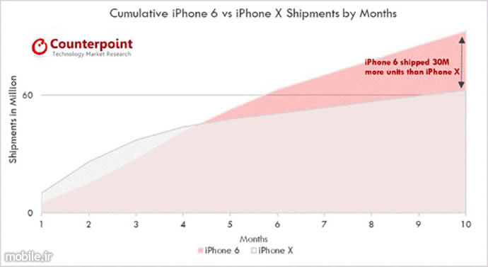 Counterpoint Apple iPhone x Sales Report