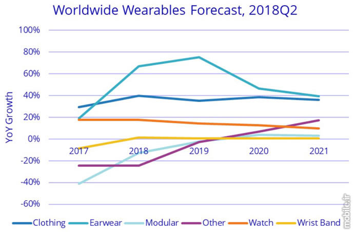 IDC Wearable Market Forecast 2018 2022
