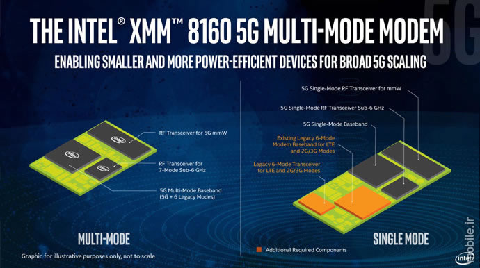 Introducing Intel XMM 8160 5G modem