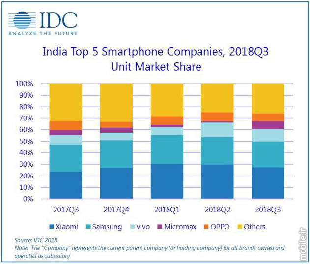 IDC India Smartphone and Feature Phone Market Report Q3 2018