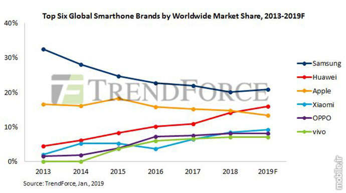 TrendForce Global Smartphone Production Report 2019