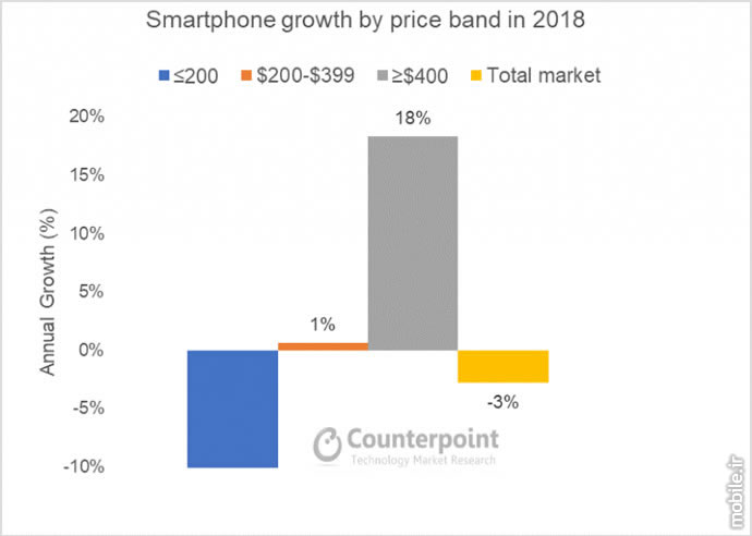 Counterpoint Global Premium Smartphone Market Report 2018