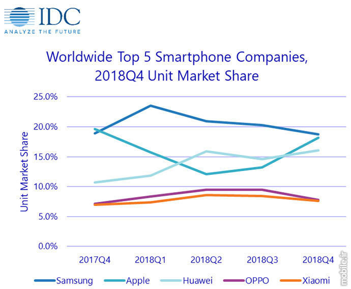 IDC Smartphone Market Report Q4 and Full Year 2018