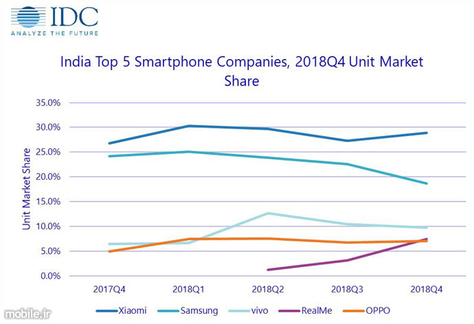 IDC India Smartphone Market Report Q4 and FY 2018