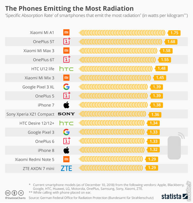 The Phones Emitting the Most Radiation Overview