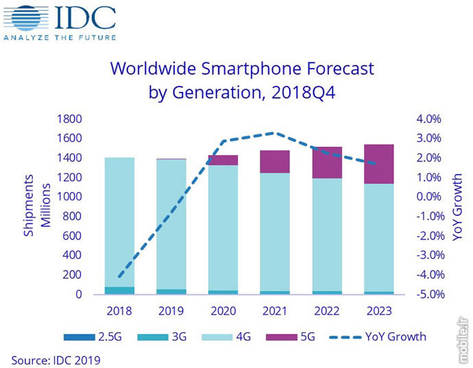 IDC Smartphone Market Forecast 2019 2023