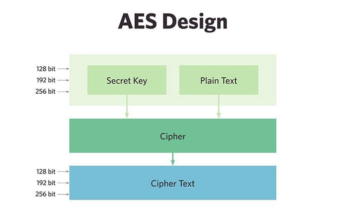Advanced Encryption Standard aka AES Overview
