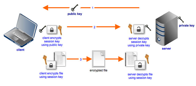 Advanced Encryption Standard aka AES Overview
