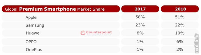 Counterpoint Global Premium Smartphone Market Report FY 2018
