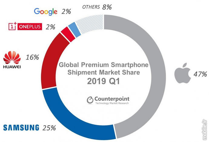 Counterpoint Global Premium Smartphone Market Report Q1 2019