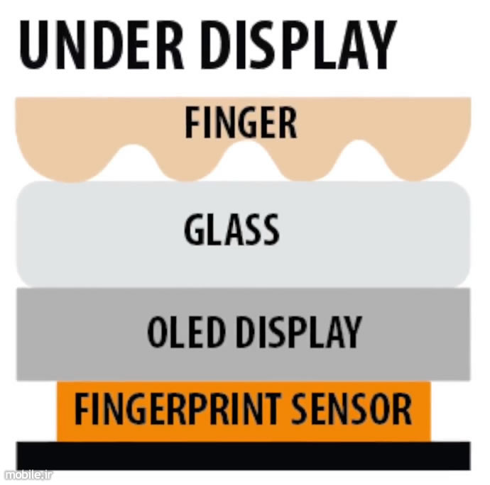 In-Display Fingerprint Sensor Technology Overview