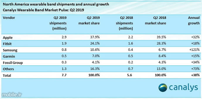 Canalys North America Wearables Market Report Q2 2019