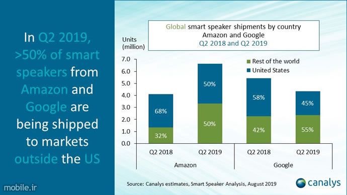 ِCanalys Smart Speaker Market Report Q2 2019