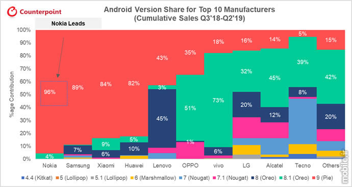 ِCounterpoint Global Ranking for Android Updates