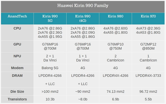 ِIntroducing Huawei Kirin 990 SoC