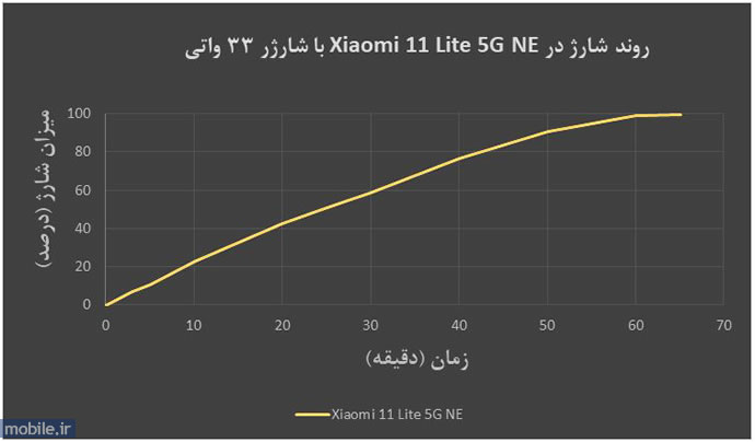 Xiaomi 11 Lite 5G NE - شائومی 11 لایت 5 جی ان ای