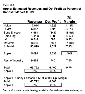 iPhone revenue, Op. Profit and Op. Margin