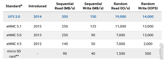 introducing universal flash storage internal memory technology