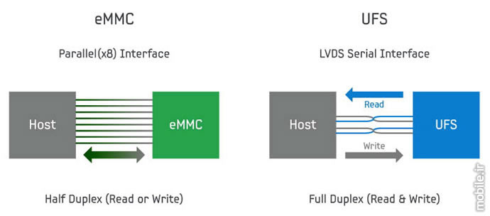 introducing universal flash storage internal memory technology