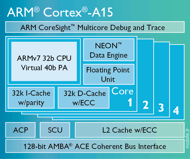 ARM Cortex A15 Diagram