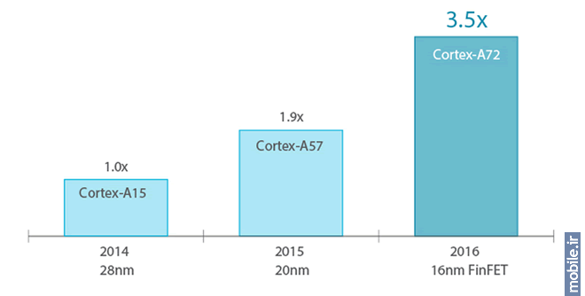 ARM Cortex A15 vs A57 vs-A72