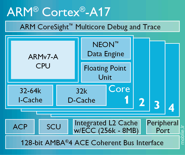 ARM Cortex A17 Diagram