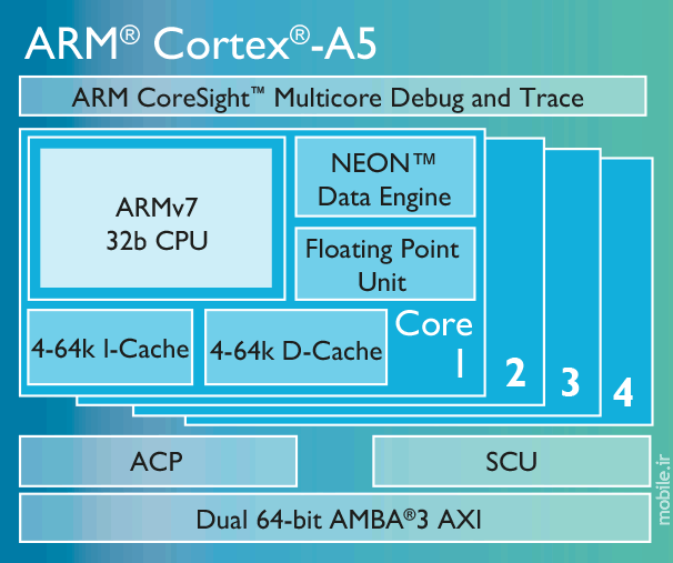 ARM Cortex A5 Diagram