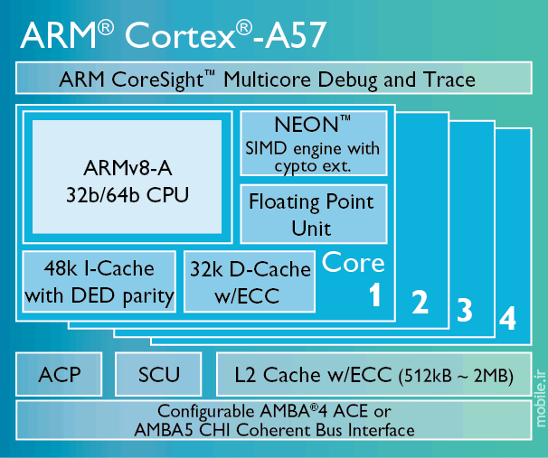 ARM Cortex A57 Diagram