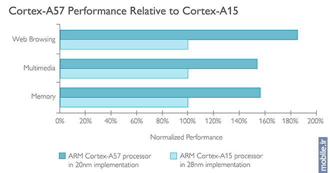 ARM Cortex A57 vs A15
