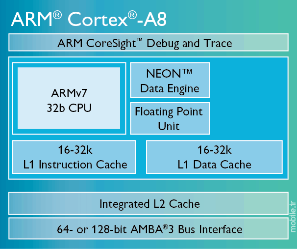 ARM Cortex A8 Diagram