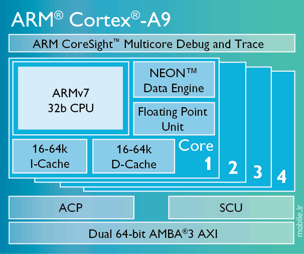 ARM Cortex A9 Diagram