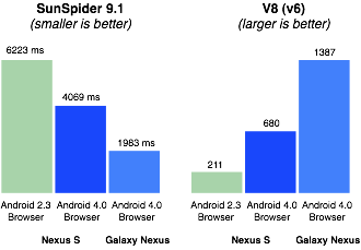 Android 4.0 Browser Benchmarks