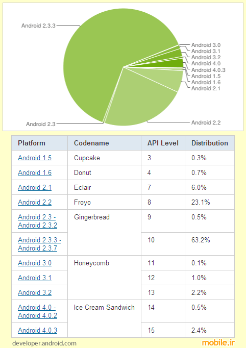 Android Distribution - April 2012